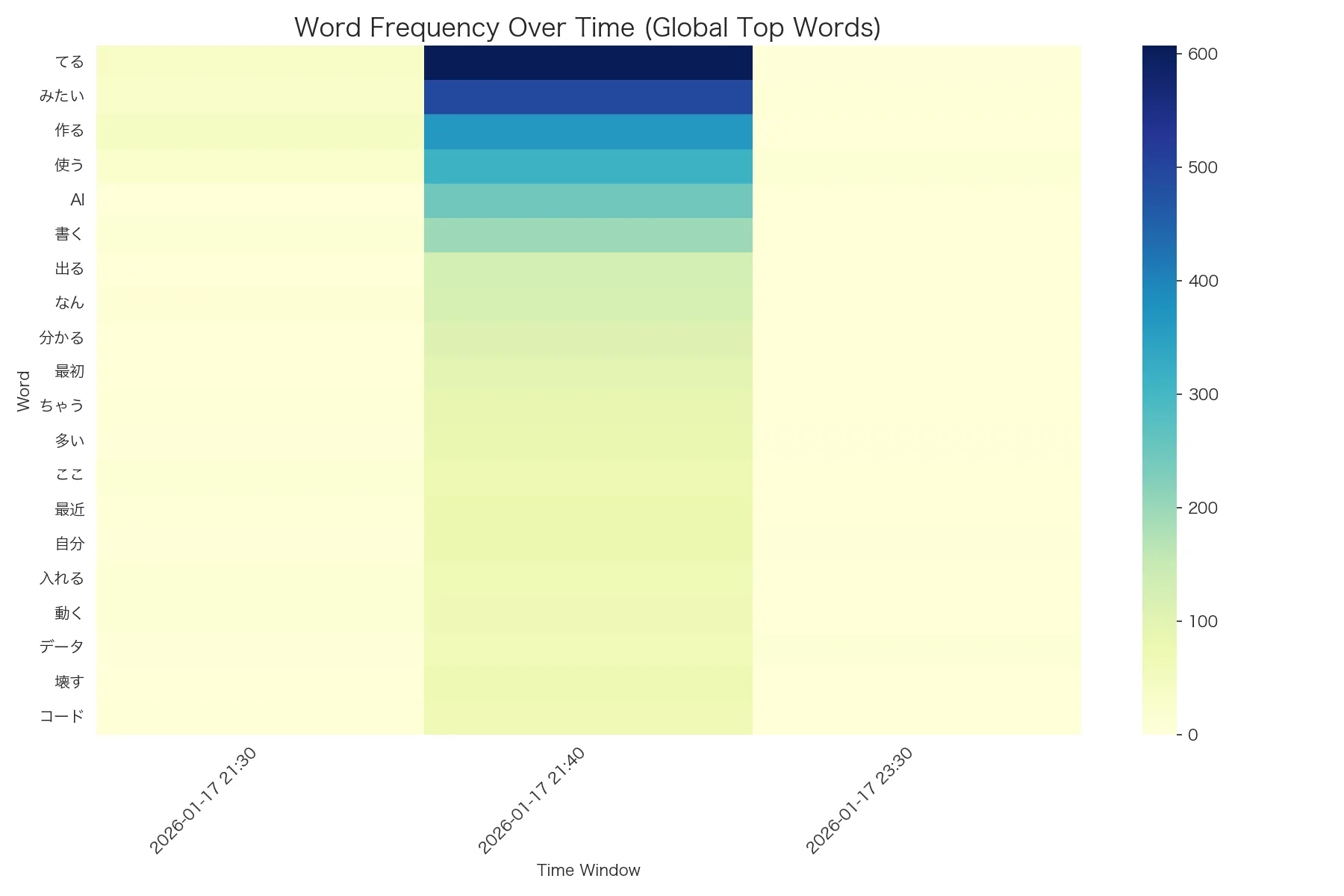 Temporal Heatmap