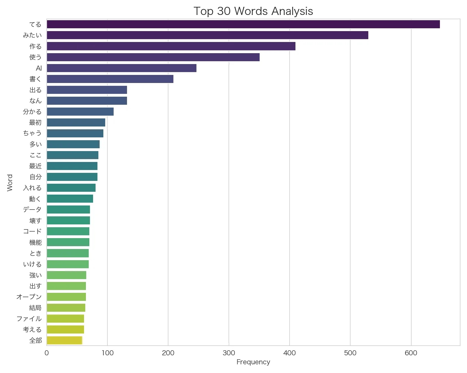 Word Frequency