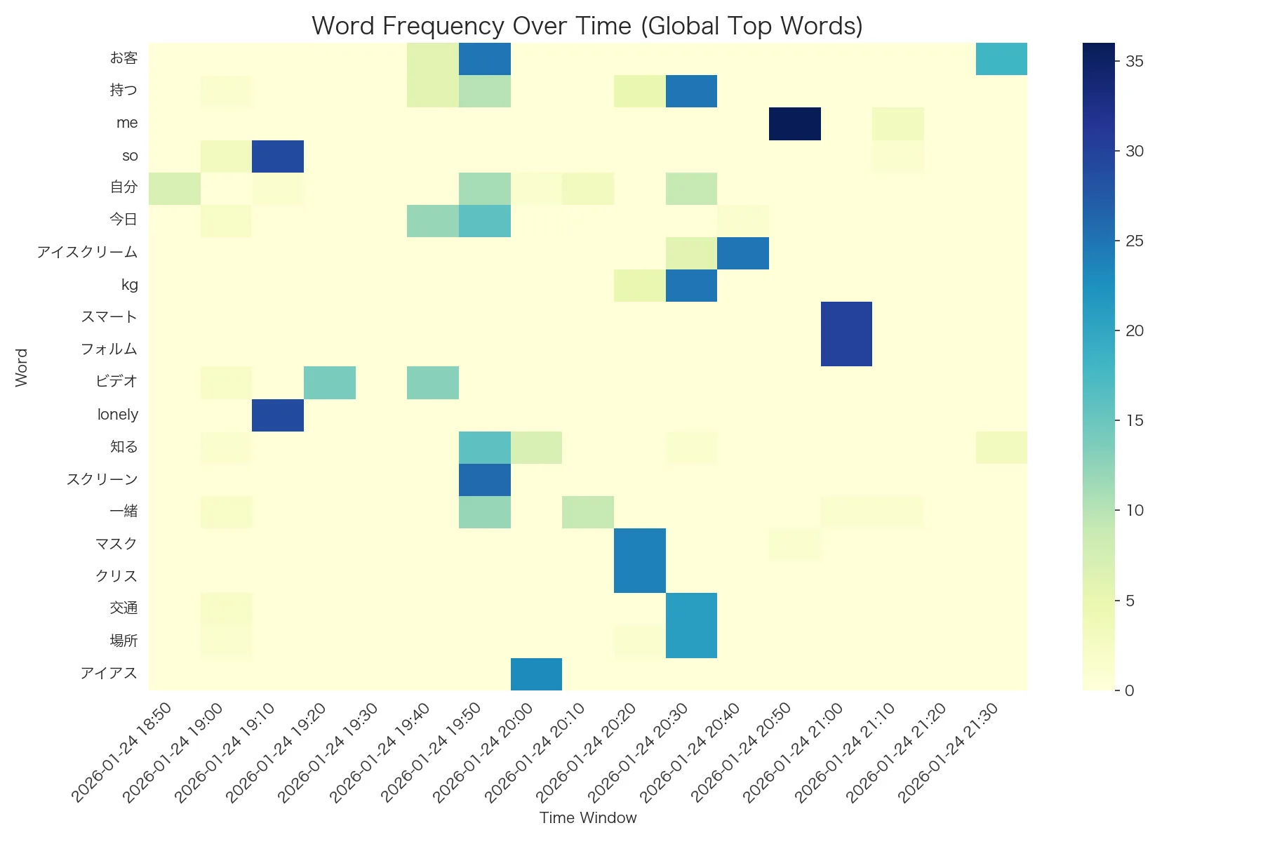 Temporal Heatmap